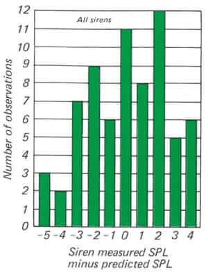 siren measurement