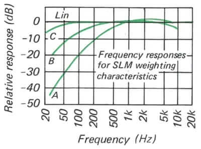 Emergency Warning Siren Systems Frequency optimization