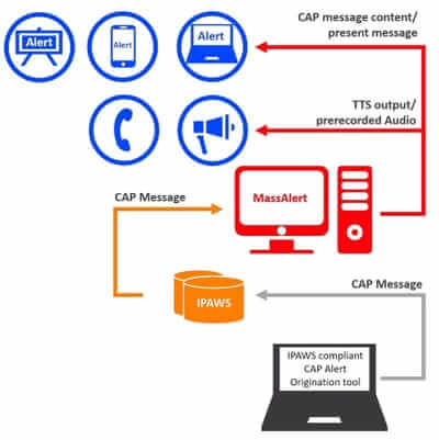 ipaws eas program MassAlert allows for easy emergency communication with the public